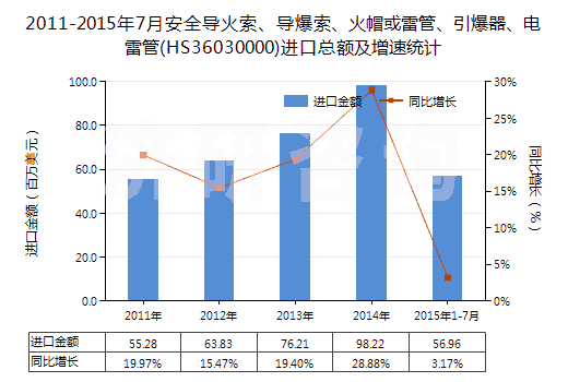 2011-2015年7月安全導火索、導爆索、火帽或雷管、引爆器、電雷管(HS36030000)進口總額及增速統(tǒng)計